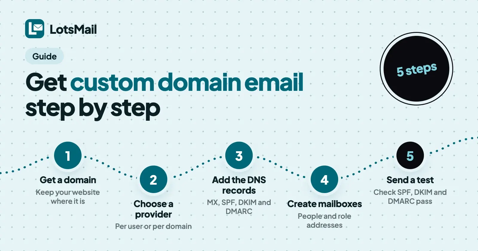 How to Get Custom Domain Email (Step by Step, 2026)
